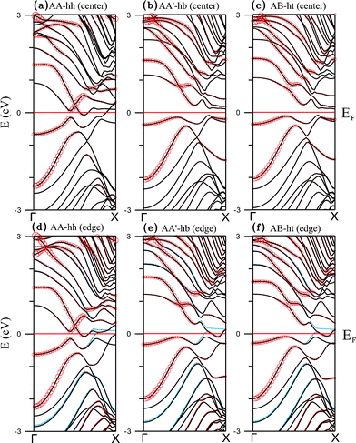 Band structures of the Ti chain-adsorbed configurations (a) AA-hh, (b) AA'-hb, and (c) AB-ht for ribbon center binding, as well as (d) AA-hh, (e) AA'-hb, and (f) AB-ht for ribbon edge binding. Solid black and blue curves represent electronic states of the majority and minority spins respectively. The size of each red circle is proportional to the contribution of the TM 3d orbitals.