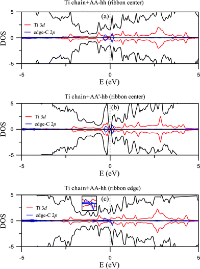 DOS of the Ti chain-adsorbed configurations AA-hh (a) and AA'-hb (b) for ribbon center coupling. (c) DOS of AA-hh for edge coupling. Total DOS are shown by solid black curves. Solid red and blue curves indicate projected DOS from the Ti 3d orbitals and 2pz orbitals of edge C atoms.