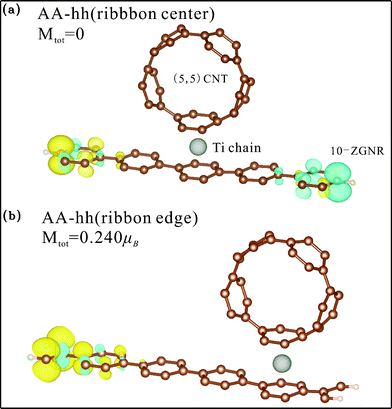 Spin density distribution of Ti chain-adsorbed AA-hh configuration for binding at (a) the ribbon center and (b) the ribbon edge. Yellow (blue) shade represents density of the majority (minority) spin.