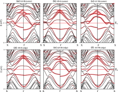 Band structures of the V chain-adsorbed configurations (a) AA-hh, (b) AB-th, and (c) AA'-hb for ribbon center coupling, as well as (d) AB-th, (e) AA-hh, and (f) AA'-bh for ribbon edge coupling.