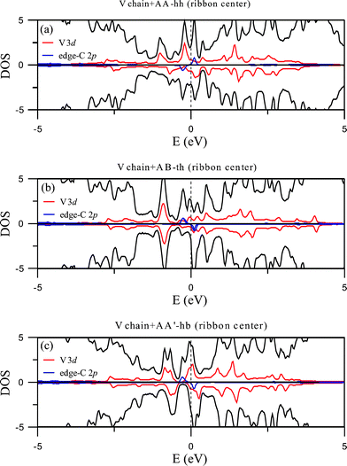 DOS of the V chain-adsorbed configurations at the ribbon center.