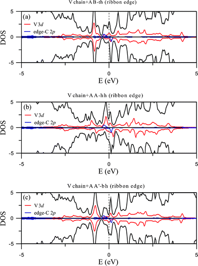 DOS of the V chain-adsorbed configurations at the ribbon edge.