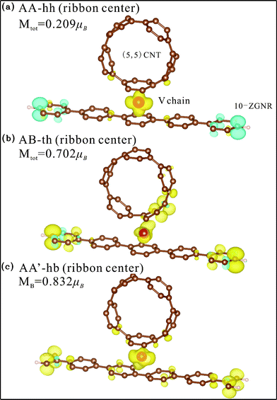 Spin density distribution of V chain-adsorbed configurations for ribbon center binding. Yellow (blue) shade represents density of the majority (minority) spin.