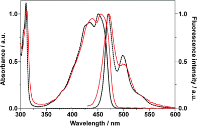 Normalized UV-vis absorption and emission (λex = 400 nm) spectra of BPEA in cyclohexane (dotted lines) and in a Zeonex film (solid lines).