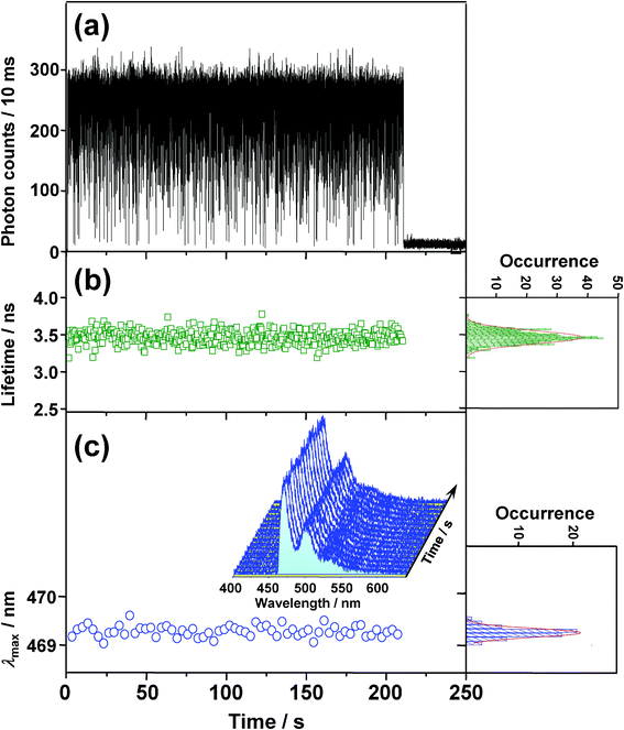 Typical time evolutions of (a) fluorescence intensity, (b) lifetime, and (c) wavelength of emission maximum (λmax) obtained from the fluorescence spectra (3 s integration) shown in (c) as an inset. The right-hand panels in b and c show frequency histograms of each trajectory, along with fitted Gaussian functions (lines).