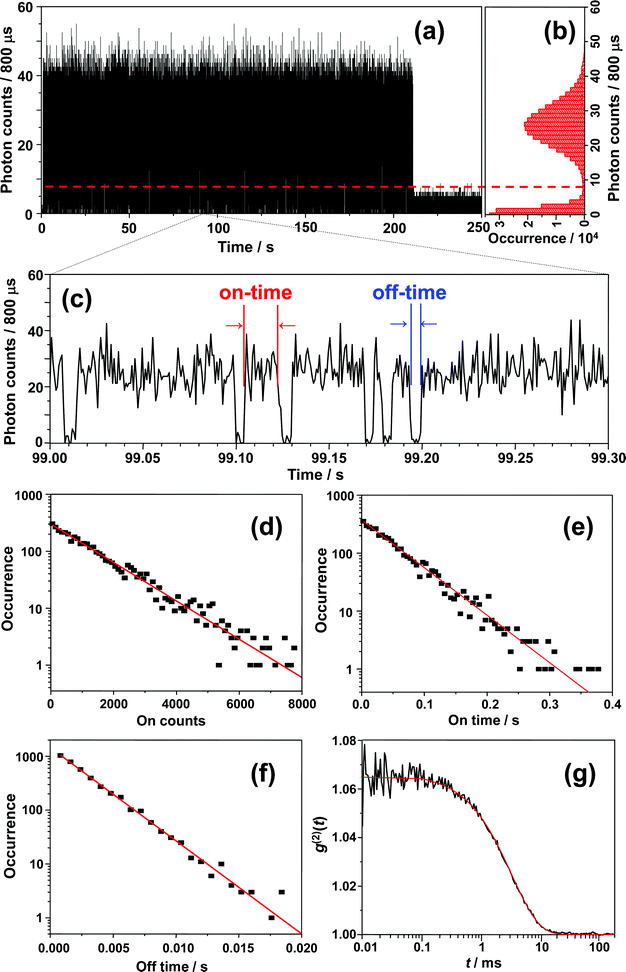 (a) 800 μs binned fluorescence intensity trajectory of Fig. 4a, along with (b) the corresponding intensity histogram. (c) Fluorescence intensity trajectory of (a) from 99.0 to 99.3 s magnified to clearly display an on-time and off-time. Histograms of (d) on-counts, (e) on-time duration, and (f) off-time duration. The lines are single-exponential fits. (g) Intensity autocorrelation curve obtained from data of Fig.4a, together with corresponding single-exponential fit.