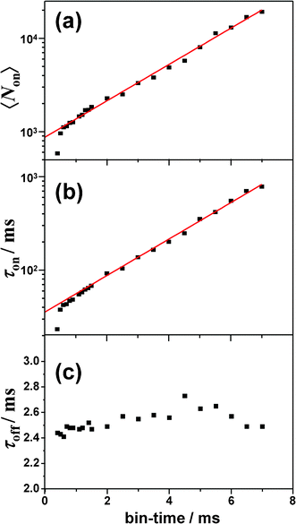 Bin-time dependence of (a) 〈Non〉, (b) τon, and (c) τoff. The lines in (a) and (b) represent single-exponential fits. The extrapolated values for 〈Non〉 and τon were 874 and 35.5 ms, respectively.