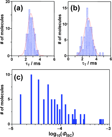 Histograms of triplet lifetimes of 85 molecules obtained by using (a) histogram method and (b) autocorrelation analysis. (c) Histogram of ISC yields of 82 molecules. Note that 3 of 85 molecules yielded only few data points of on-counts, and they were thus excluded from the analysis.