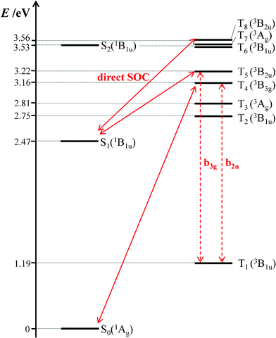 Energy level diagram of BPEA obtained by TD-DFT calculations with the B3PW91/6-31G(d) level of theory. In this diagram, the energy scale is not linear. Key singlet and triplet levels in S1→T1 and T1→S0 ISC processes, which can be coupled through direct spin–orbit coupling (SOC) and vibronic interactions, are connected by solid and dashed arrows, respectively.