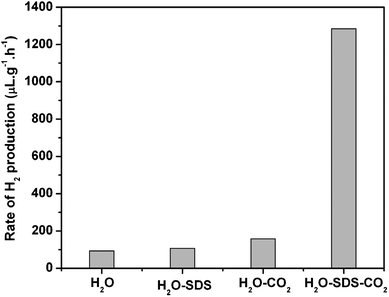 Rate of photocatalytic H2 production from water with TiO2 in different aqueous media. Reaction conditions: TiO2 100 mg, H2O 20 cm3, CO2 3 MPa, SDS 20.25 mM, 323 K, 8 h.