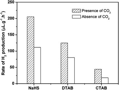 Comparison of photocatalytic H2 production from water with different surfactants in the presence and absence of dense phase CO2. Reaction conditions: TiO2 100 mg, H2O 20 cm3, CO2 3 MPa, 323 K, 8 h. The concentrations of the surfactants used are 2.5 times their CMCs.