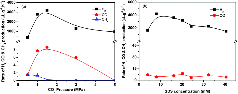 Effect of CO2 pressure (a) and SDS concentration (b) on photocatalytic H2 production in the presence of both SDS and dense phase CO2. Reaction conditions: TiO2 100 mg, H2O 20 cm3, CO2 3 MPa for (b), SDS 20.25 mM for (a), 323 K, 8 h.