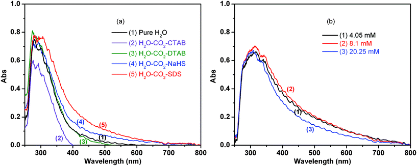 UV/Vis spectra of TiO2 film (a) in water (1) and in different aqueous solutions with CTAB (2), DTAB (3), NaHS (4), and SDS (5) at a CO2 pressure of 3 MPa. The concentrations of the surfactants used is 2.5 times their CMC. (b) Spectra for the aqueous solutions with SDS at different concentrations of (1) 4.05 mM, (2) 8.1 mM, and (3) 20.25 mM at a CO2 pressure of 3 MPa.