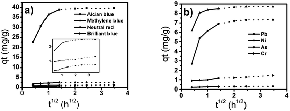 Weber and Morris intraparticle diffusion plots for removal of dyes (a) and heavy metal ions (b) by tomato peel.