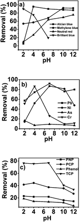 Effect of pH on the adsorption of dyes (a), metal ions (b) and pesticides (c).