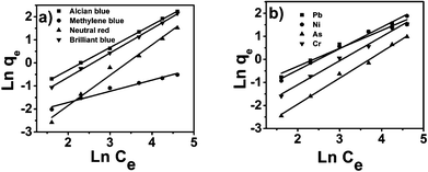 Freundlich isotherms for dyes (a) and metal ions (b).