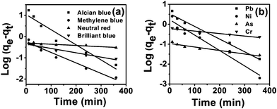 Pseudo first order kinetics for adsorption of dyes (a) and heavy metal ions (b) onto tomato peel.