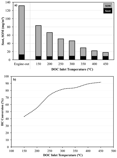 Influence of Temperature on the Oxidation Ability of, a) Particulate Matter and b) Gas Phase Hydrocarbon.