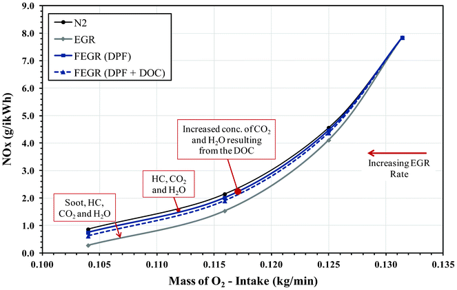 Effect of NOX emissions during EGR and FEGR compared to pure N2 EGR.