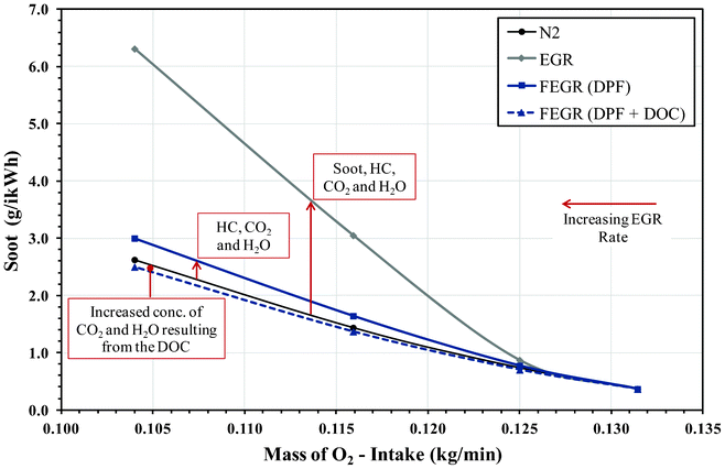 Effect of soot emissions during EGR and FEGR compared to pure N2 EGR.