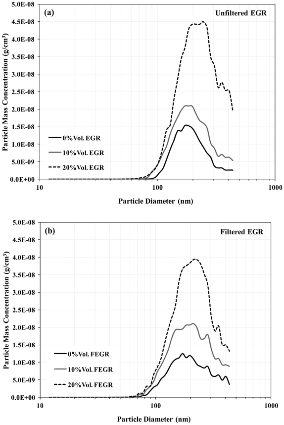 Particulate mass distribution.