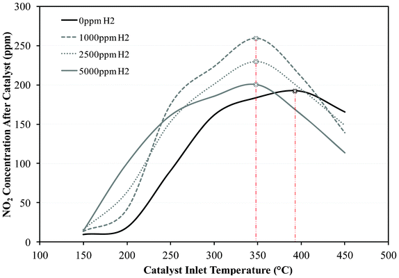 The influence of H2 addition on NO2 formation over the DOC.