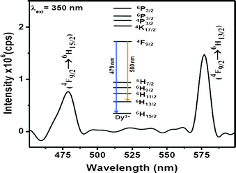 Emission spectrum of 5 % Dy3+-doped PbF2 nanocrystals (2 wt% dispersion in water). Inset illustrates the energy levels and the transitions.