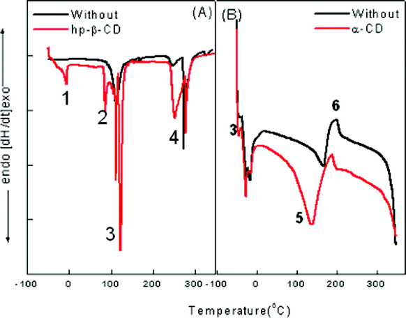 Thermogram for (A) ME-I and (B) ME-II representing various types of water molecules associated with the system where (1) is free water, (2) is Na+ counterion bound water; (3) is trapped water in the palisade layer; (4) is the AOT head group bound water; (5) is pure super cooled water at −15 °C; (6) is Tween 80 and phosphate surfactant head group bound water.