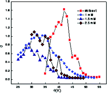 Variation of electrical conductivity as a function of temperature at different concentrations of β-CD hydrate for ME-II.