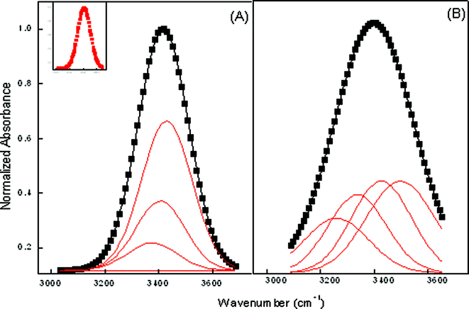 Deconvoluted FTIR spectra of ME-I at ω = 22 (A) Pure (B) hp-β-CD. Inset shows the reference peak.