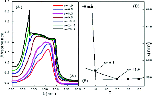 Vis absorption spectra of ME-II (A) variation of ω in pure ME-II (B) wavelength of maximum absorption vs. ω.