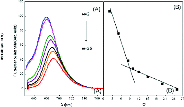 Emission spectra of MB in ME-I (A) variation of ω in the presence of 1 mM hp-β-CD (B) wavelength of maximum absorption vs. ω marking the formation of free water pool.