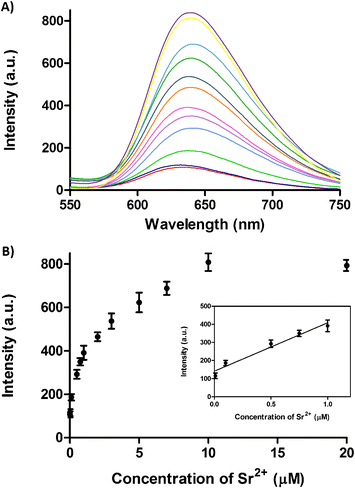 A) Emission spectra of the complex 1 (2 μM) and T2 (5 μM) in the presence of increasing concentrations of Sr2+ ions (0, 0.01, 0.1, 0.5, 0.75, 1, 2, 3, 5, 7, 10 and 20 μM). B) Luminescence response of complex 1 (2 μM) and T2 (5 μM) at λ = 638 nm versus Sr2+ ion concentration. Inset: Linear plot of the change in luminescence intensity at λ = 638 nm versus Sr2+ concentration. Error bars represent the standard deviations of the results from three independent experiments.