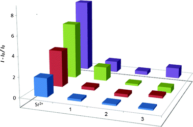 Relative luminescence intensity of complex 1 (2 μM) and T2 (5 μM) in the presence of Sr2+ (0.1, 1, 5, 10 μM) or 10-fold excess of groups 1–3 of metal ions (1, 10, 50, 100 μM; group 1: Ti3+, K+, Mg2+, Li+; group 2: Na+, Ba2+, Ni2+, La3+; group 3: Ca2+, Cr3+, Zn2+, Al3+) in Tris buffer (20 mM, pH 7.0).