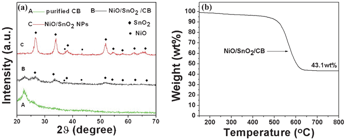 (a) XRD patterns of the ultra-fine NiO/SnO2 NPs, the NiO/SnO2/CB nanocomposites, and the purified CB. (b) TGA curves of the NiO/SnO2/CB nanocomposites.