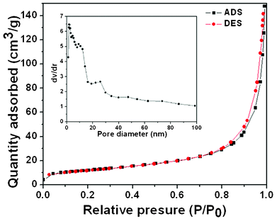 N2 adsorption–desorption isotherm and BJH pore size distribution of the ultra-fine NiO/SnO2 NPs.