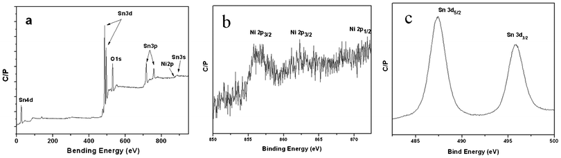 XPS patterns of full spectrum (a), Ni2p (b), and Sn3d (c) spectra of the ultra-fine NiO/SnO2 NPs.