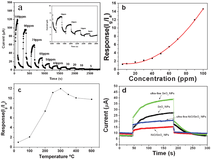 (a) Dynamic response and recovery curve of the sensor based on the prepared ultra-fine NiO/SnO2 NPs exposure to ethanol, inset shows the low concentration curve, and (b) the comparison of their gas concentration dependent sensitivities. (c) Gas sensing properties of ultra-fine NiO/SnO2 NPs, normal size NiO/SnO2 NPs, ultra-fine SnO2 NPs and normal size SnO2 NPs exposed to 5 ppm ethanol.