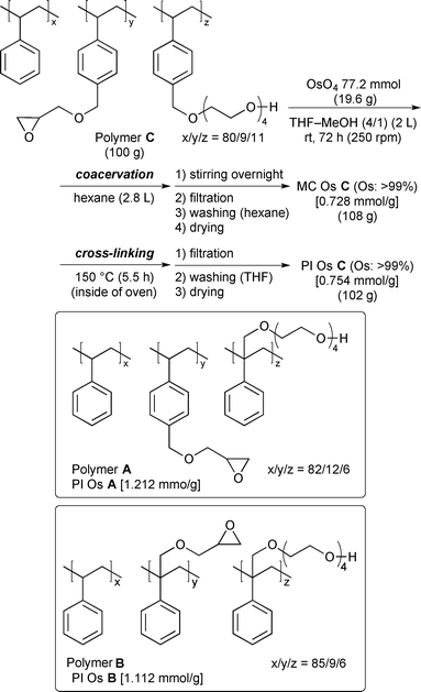 General procedure for preparation of PI Os catalysts from epoxide-containing copolymers.9