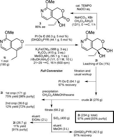 One mol-scale asymmetric dihydroxylation of olefin 1i using PI Os C.20