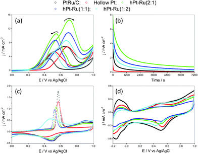 Cyclic voltammograms (a) of commercial PtRu/C, hPt, and hPt–Ru assemblies at different Pt/Ru ratios in argon-purged HClO4 (0.1 M) with methanol (1 M); chronoamperograms (b) of commercial PtRu/C, hPt, and hPt–Ru assemblies at different Pt/Ru ratios at 0.45 V vs. Ag/AgCl at room temperature in argon-purged HClO4 (0.1 M) with methanol (1 M); room-temperature CO stripping (c) from the commercial PtRu/C, hPt, and hPt–Ru assemblies at different Pt/Ru ratios in HClO4 (0.1 M); cyclic voltammograms (d) of commercial PtRu/C, hPt, and hPt–Ru assemblies at different Pt/Ru ratios in argon-purged HClO4 (0.1 M) at room temperature.