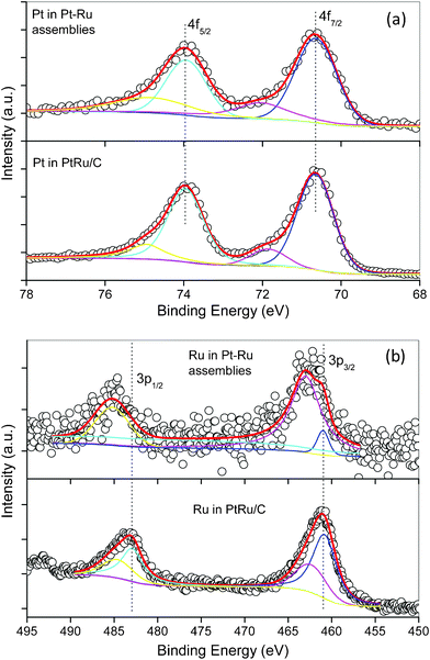 4f XPS spectra of Pt (a) and 3p XPS spectra of Ru (b) in hPt–Ru assemblies and commercial PtRu/C catalysts.