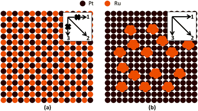 Schematic illustration of the surface conditions of alloy PtRu catalysts (a) and hPt–Ru assemblies (b). Insets show the possible direction for methanol adsorption on the surface of the catalysts.