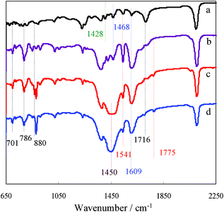 FT-IR spectra of N719 (a) and the modified N719 for the different concentrations of NaOH: (b) 0.3, (c) 0.6 and (d) 0.9 mM.