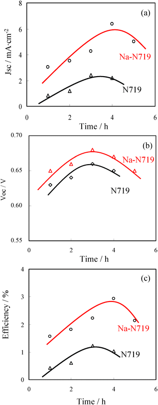 Relationship between the photovoltaic characteristics and immersion times for ZnO QDs DSCs sensitized by N719 and 0.6 Na-N719, respectively: (a) Jsc, (b) Voc, (c) FF and (d) efficiency. The cells were measured under illumination by simulated AM 1.5 solar light (100 mW cm−2).