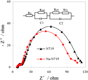 EIS spectra of the cells made of ZnO QDs sensitized by N719 and modified 0.6 Na-N719.