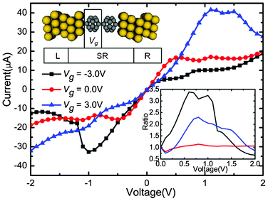 Calculated currents as a function of the applied bias under the Vg = −3.0, 0.0, and 3.0 V, respectively. Upper inset: Schematic description of the device: (C20)2 molecules sandwiched between Au electrodes. An additional Vg is applied asymmetrically on the left C20 molecule. The lower right inset shows the change of corresponding rectification ratio against the bias.