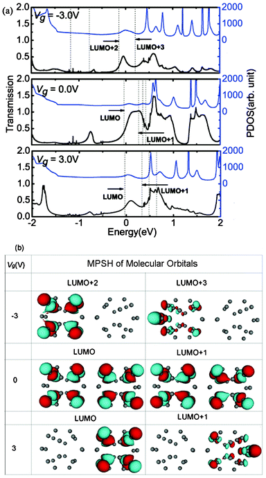 (a)Transmission spectra T(E) and corresponding PDOS at Vb = 0.0 V for different Vg. The dashed vertical lines stand for the molecular orbitals. The Fermi level Ef is set to zero. (b) MPSH of frontier molecular orbitals for different Vg values at Vb = 0.0 V.