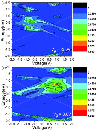 The total transmission coefficients as a function of the Vb under the Vg = −3.0 and 3.0 V, respectively. The white solid lines indicate the bias windows.