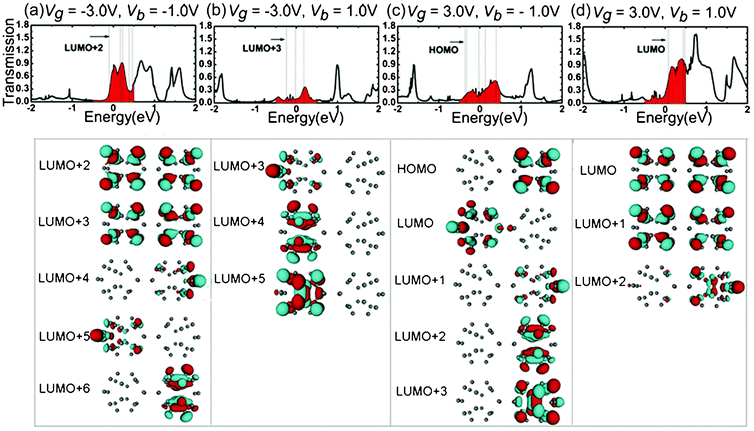 Transmission spectra (top panel) and isosurfaces (lower panels) of the MPSH eigenstates within the bias window from Ef = −0.5 to 0.5 eV. (a) and (b) for Vg = −3.0 V, (c) and (d) the Vg = 3.0 V.